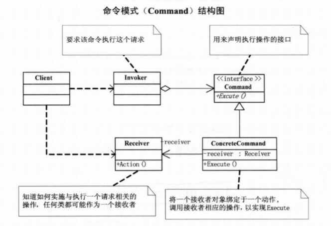 命令模式结构图